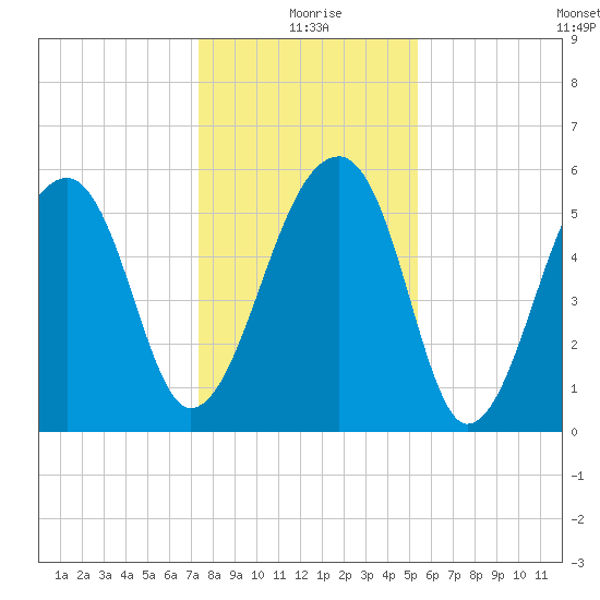 Church Flats tide chart for Friday, December 26, 2025