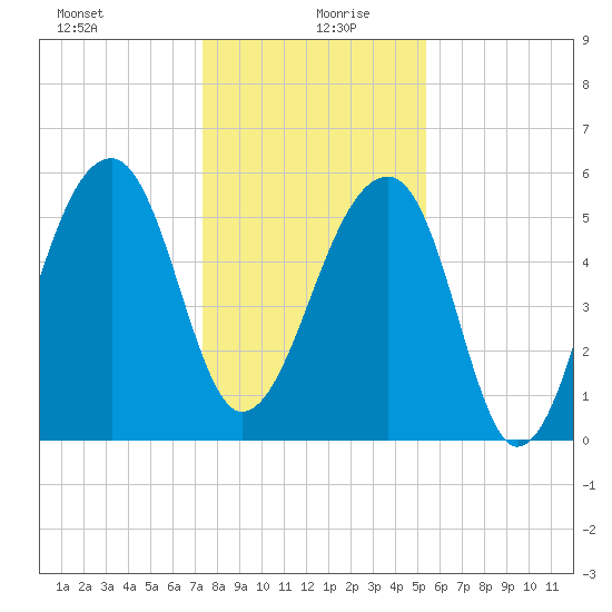 Church Flats tide chart for Sunday, December 28, 2025
