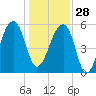 Church Flats tide chart for Sunday, December 28, 2025