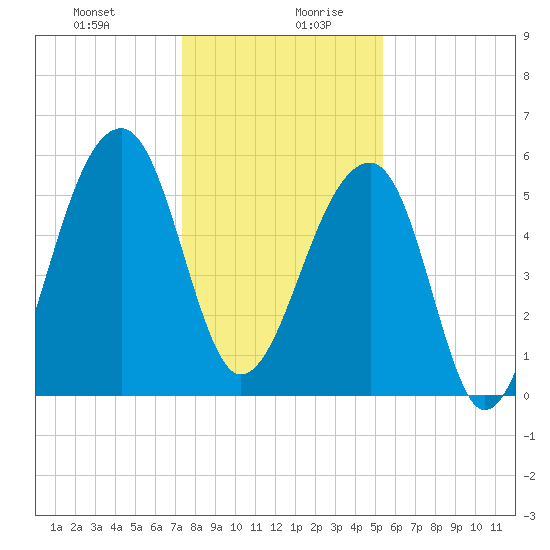 Church Flats tide chart for Monday, December 29, 2025
