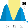 Church Flats tide chart for Tuesday, December 30, 2025