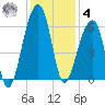 Church Flats tide chart for Thursday, December 4, 2025