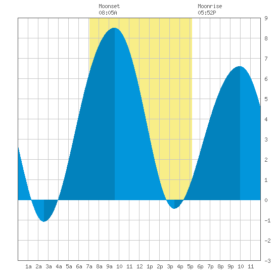 Church Flats tide chart for Friday, December 5, 2025