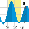 Church Flats tide chart for Friday, December 5, 2025