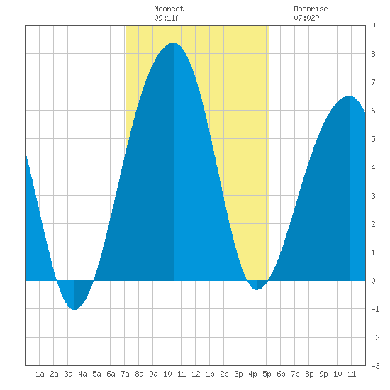 Church Flats tide chart for Saturday, December 6, 2025