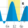Church Flats tide chart for Saturday, December 6, 2025