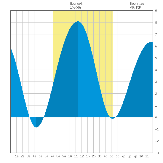 Church Flats tide chart for Sunday, December 7, 2025
