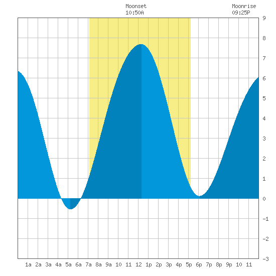 Church Flats tide chart for Monday, December 8, 2025
