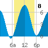Church Flats tide chart for Monday, December 8, 2025