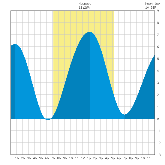 Church Flats tide chart for Tuesday, December 9, 2025