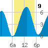 Church Flats tide chart for Tuesday, December 9, 2025