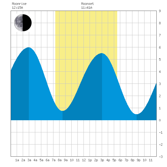 Church Flats tide chart for Saturday, January 10, 2026