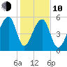 Church Flats tide chart for Saturday, January 10, 2026
