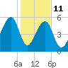 Church Flats tide chart for Sunday, January 11, 2026