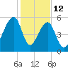 Church Flats tide chart for Monday, January 12, 2026