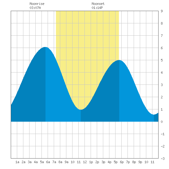 Church Flats tide chart for Tuesday, January 13, 2026
