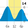 Church Flats tide chart for Wednesday, January 14, 2026