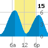 Church Flats tide chart for Thursday, January 15, 2026