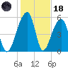 Church Flats tide chart for Sunday, January 18, 2026