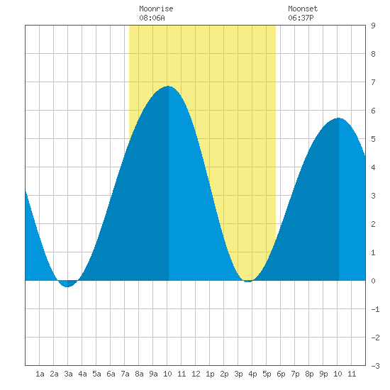 Church Flats tide chart for Monday, January 19, 2026