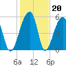 Church Flats tide chart for Tuesday, January 20, 2026