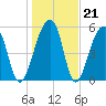 Church Flats tide chart for Wednesday, January 21, 2026