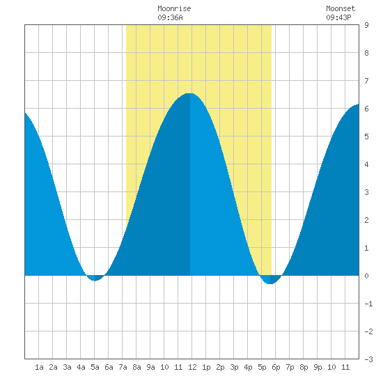 Church Flats tide chart for Thursday, January 22, 2026