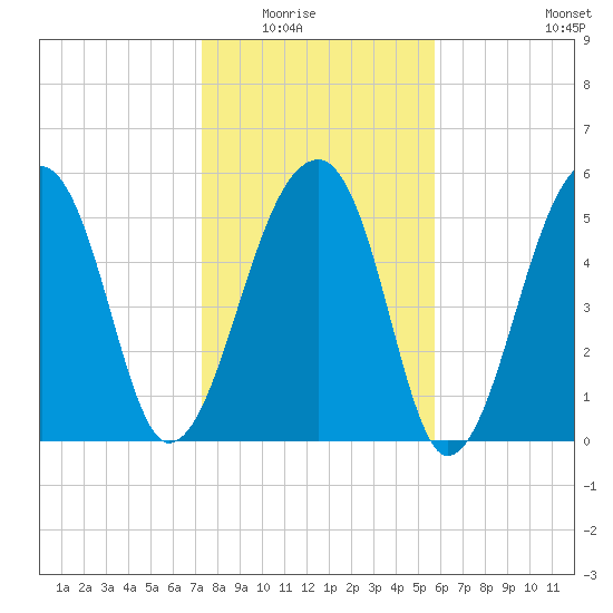 Church Flats tide chart for Friday, January 23, 2026