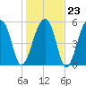 Church Flats tide chart for Friday, January 23, 2026
