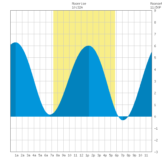 Church Flats tide chart for Saturday, January 24, 2026