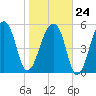 Church Flats tide chart for Saturday, January 24, 2026