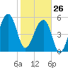 Church Flats tide chart for Monday, January 26, 2026
