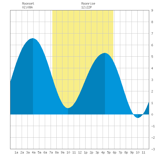 Church Flats tide chart for Tuesday, January 27, 2026