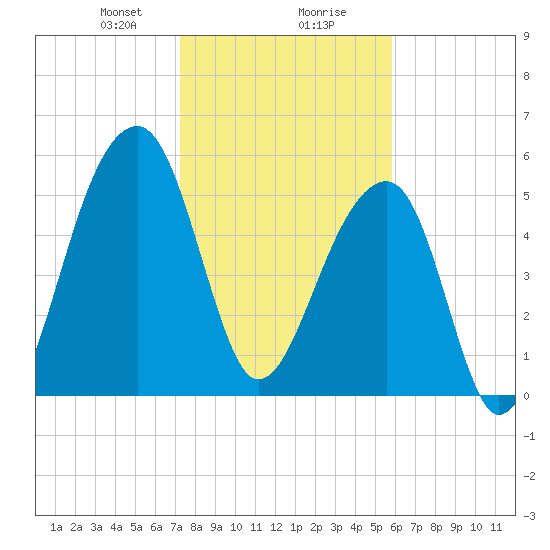Church Flats tide chart for Wednesday, January 28, 2026