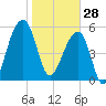 Church Flats tide chart for Wednesday, January 28, 2026