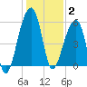 Church Flats tide chart for Friday, January 2, 2026