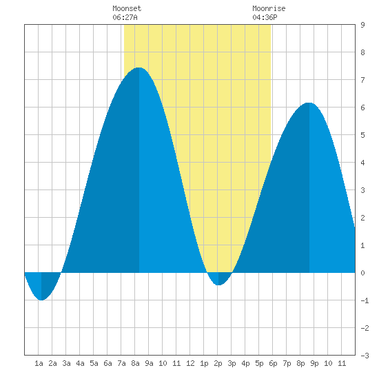 Church Flats tide chart for Saturday, January 31, 2026