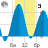 Church Flats tide chart for Saturday, January 3, 2026