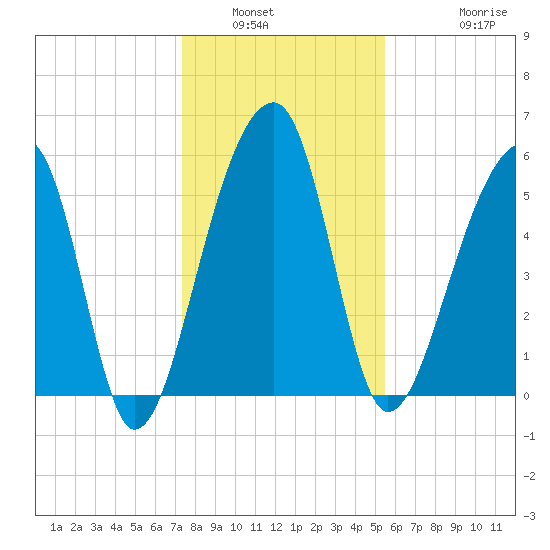 Church Flats tide chart for Tuesday, January 6, 2026