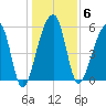 Church Flats tide chart for Tuesday, January 6, 2026