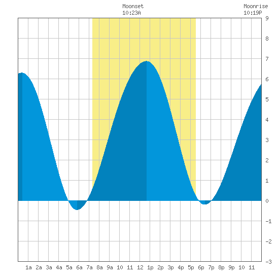 Church Flats tide chart for Wednesday, January 7, 2026