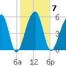Church Flats tide chart for Wednesday, January 7, 2026