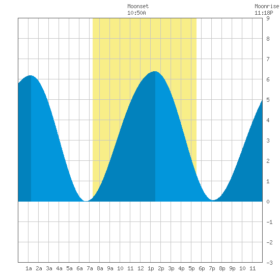 Church Flats tide chart for Thursday, January 8, 2026