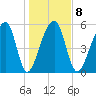 Church Flats tide chart for Thursday, January 8, 2026