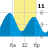 Church Flats tide chart for Wednesday, February 11, 2026