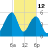 Church Flats tide chart for Thursday, February 12, 2026