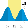 Church Flats tide chart for Friday, February 13, 2026