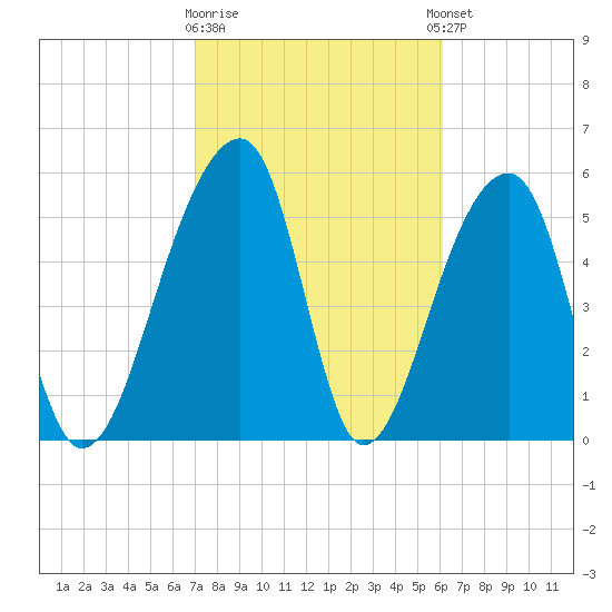 Church Flats tide chart for Monday, February 16, 2026