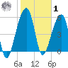Church Flats tide chart for Sunday, February 1, 2026