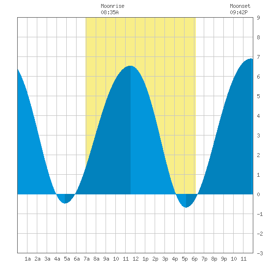 Church Flats tide chart for Friday, February 20, 2026